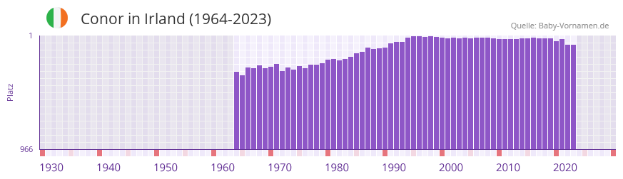 Conor in der Vornamen-Hitliste von Irland (1964-2023)