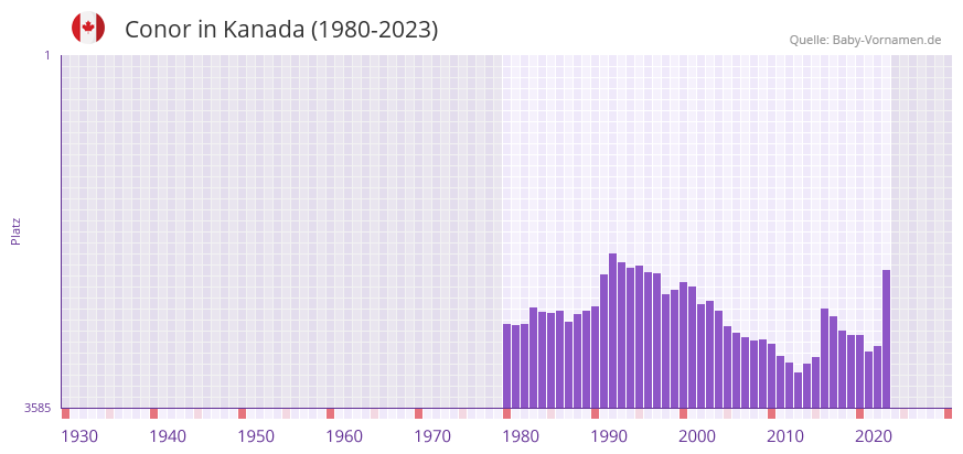 Conor in der Vornamen-Hitliste von Kanada (1980-2023)