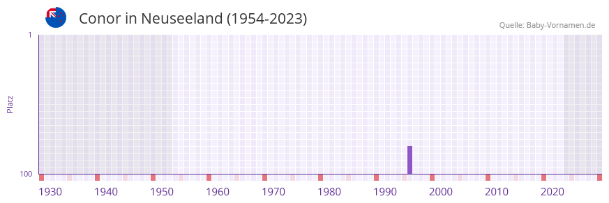 Conor in der Vornamen-Hitliste von Neuseeland (1954-2023)