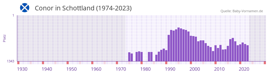 Conor in der Vornamen-Hitliste von Schottland (1974-2023)