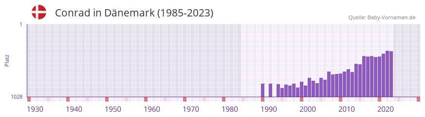 Conrad in der Vornamen-Hitliste von Dnemark (1985-2023)