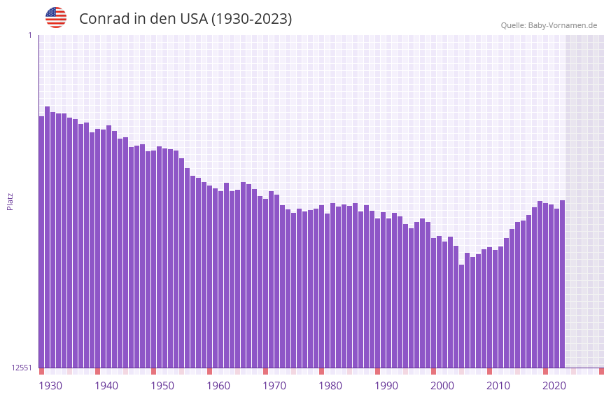 Conrad in der Vornamen-Hitliste von den USA (1930-2023)