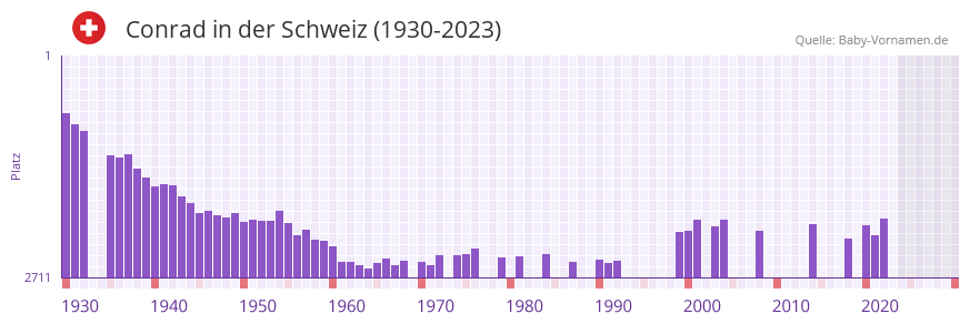 Conrad in der Vornamen-Hitliste von der Schweiz (1930-2023)