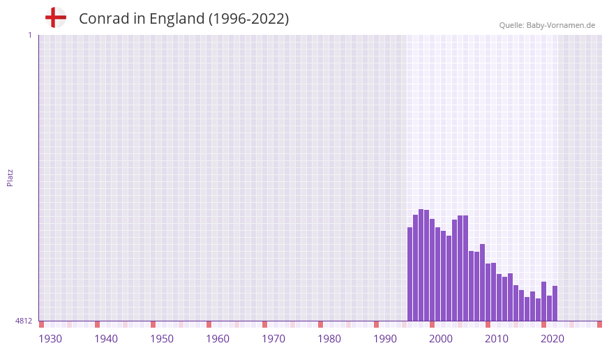 Conrad in der Vornamen-Hitliste von England (1996-2022)