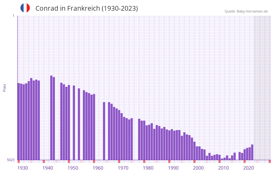 Conrad in der Vornamen-Hitliste von Frankreich (1930-2023)