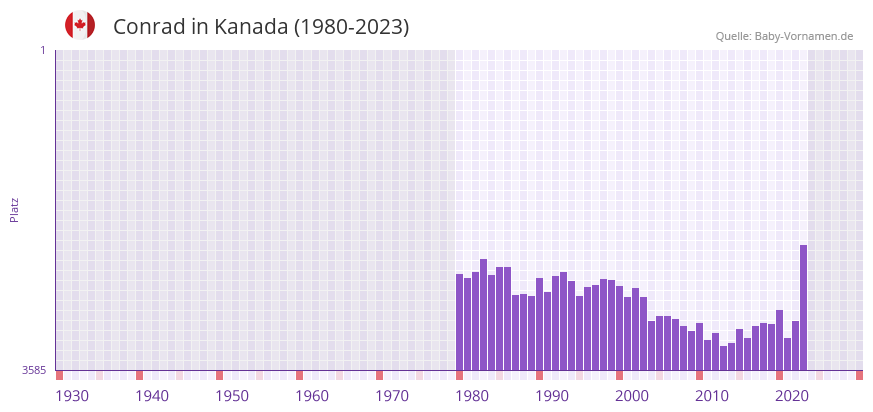 Conrad in der Vornamen-Hitliste von Kanada (1980-2023)