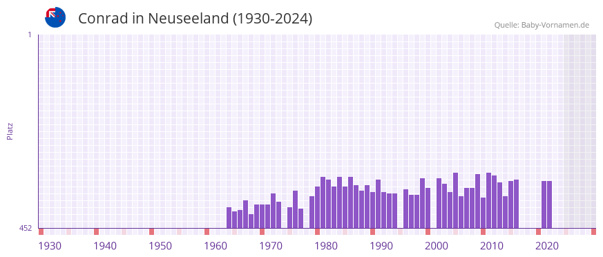 Conrad in der Vornamen-Hitliste von Neuseeland (1930-2024)