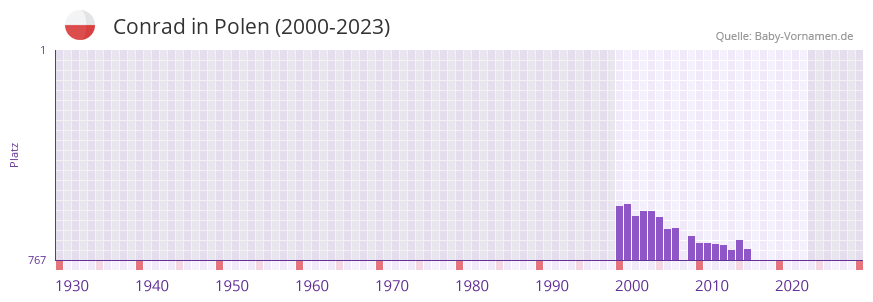 Conrad in der Vornamen-Hitliste von Polen (2000-2023)