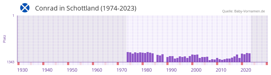 Conrad in der Vornamen-Hitliste von Schottland (1974-2023)