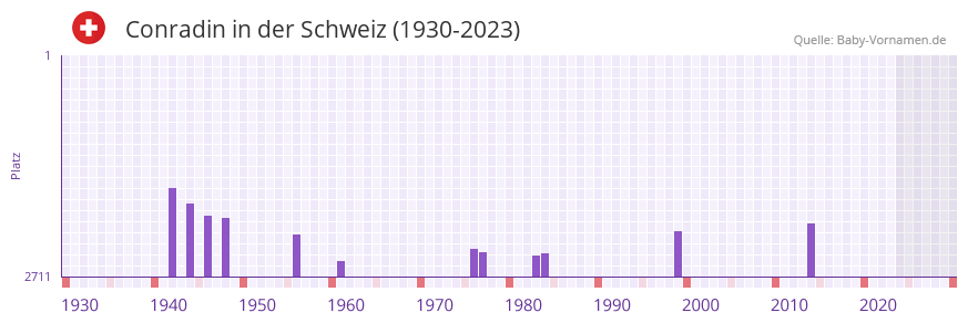 Conradin in der Vornamen-Hitliste von der Schweiz (1930-2023)