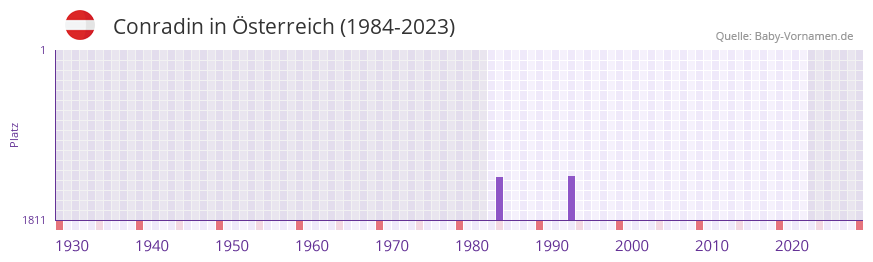 Conradin in der Vornamen-Hitliste von sterreich (1984-2023)