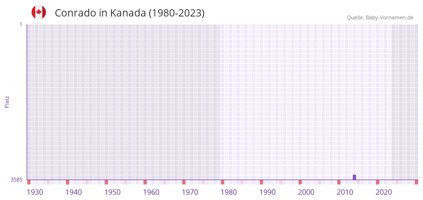 Conrado in der Vornamen-Hitliste von Kanada (1980-2023) Conrado in der Vornamen-Hitliste von Kanada (1980-2023)