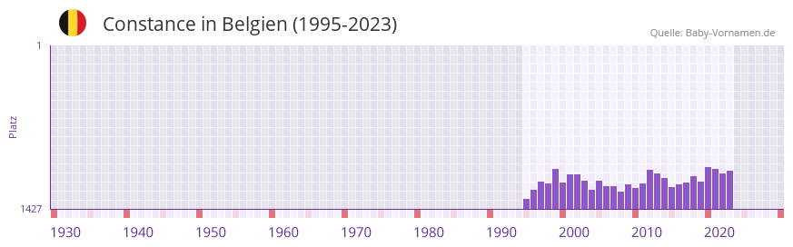 Constance in der Vornamen-Hitliste von Belgien (1995-2023) Constance in der Vornamen-Hitliste von Belgien (1995-2023)