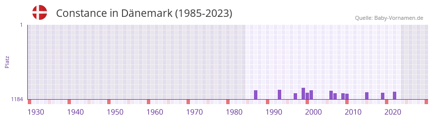 Constance in der Vornamen-Hitliste von Dänemark (1985-2023) Constance in der Vornamen-Hitliste von Dänemark (1985-2023)
