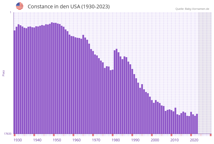 Constance in der Vornamen-Hitliste von den USA (1930-2023) Constance in der Vornamen-Hitliste von den USA (1930-2023)