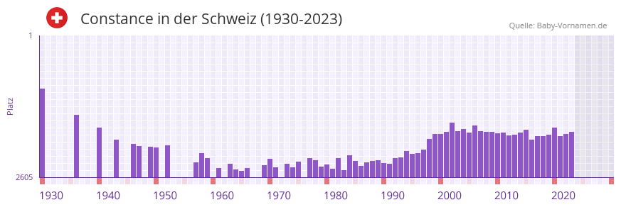 Constance in der Vornamen-Hitliste von der Schweiz (1930-2023) Constance in der Vornamen-Hitliste von der Schweiz (1930-2023)