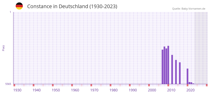 Constance in der Vornamen-Hitliste von Deutschland (1930-2023) Constance in der Vornamen-Hitliste von Deutschland (1930-2023)