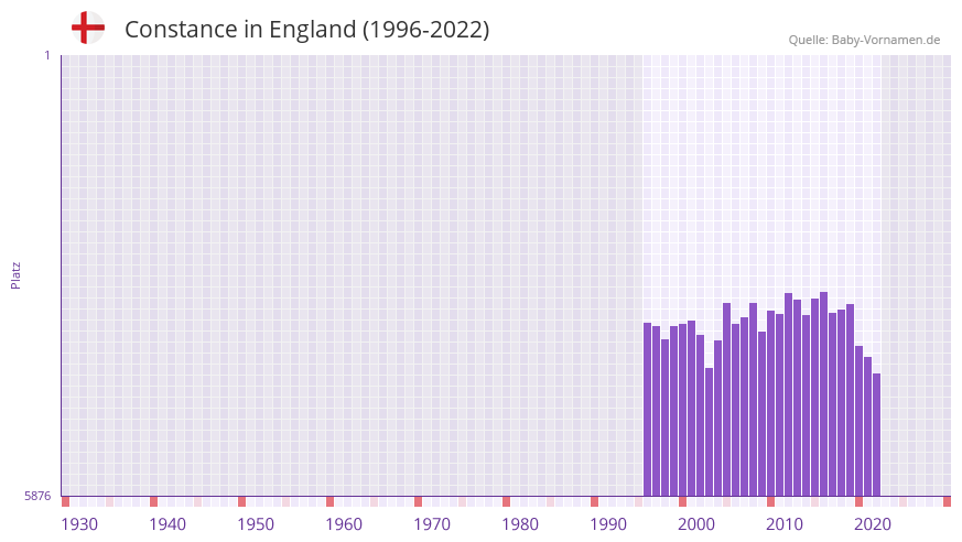 Constance in der Vornamen-Hitliste von England (1996-2022) Constance in der Vornamen-Hitliste von England (1996-2022)