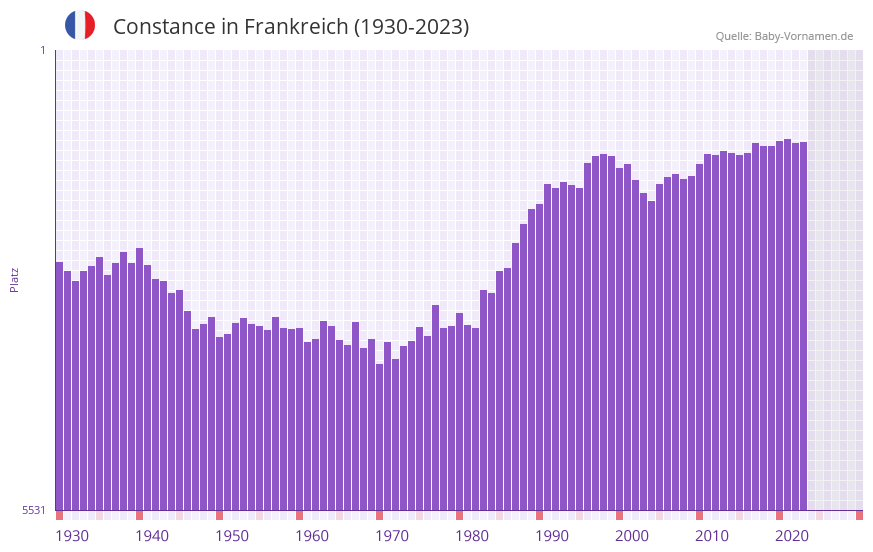 Constance in der Vornamen-Hitliste von Frankreich (1930-2023) Constance in der Vornamen-Hitliste von Frankreich (1930-2023)