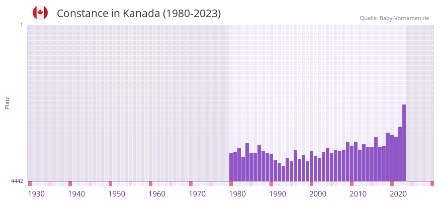 Constance in der Vornamen-Hitliste von Kanada (1980-2023) Constance in der Vornamen-Hitliste von Kanada (1980-2023)