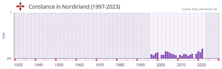 Constance in der Vornamen-Hitliste von Nordirland (1997-2023) Constance in der Vornamen-Hitliste von Nordirland (1997-2023)