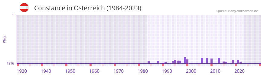 Constance in der Vornamen-Hitliste von Österreich (1984-2023) Constance in der Vornamen-Hitliste von Österreich (1984-2023)