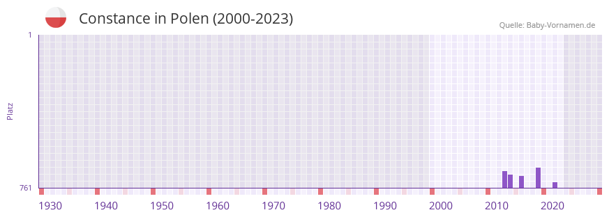 Constance in der Vornamen-Hitliste von Polen (2000-2023) Constance in der Vornamen-Hitliste von Polen (2000-2023)