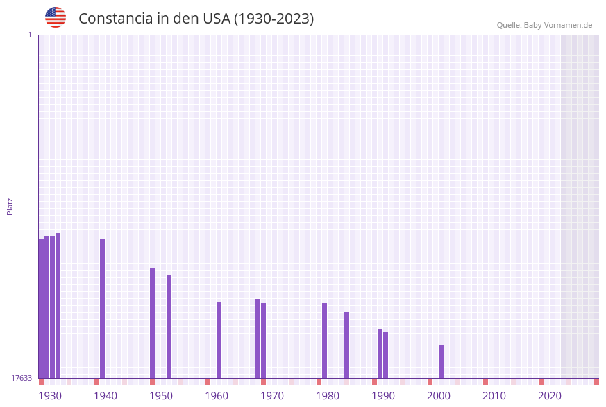 Constancia in der Vornamen-Hitliste von den USA (1930-2023)
