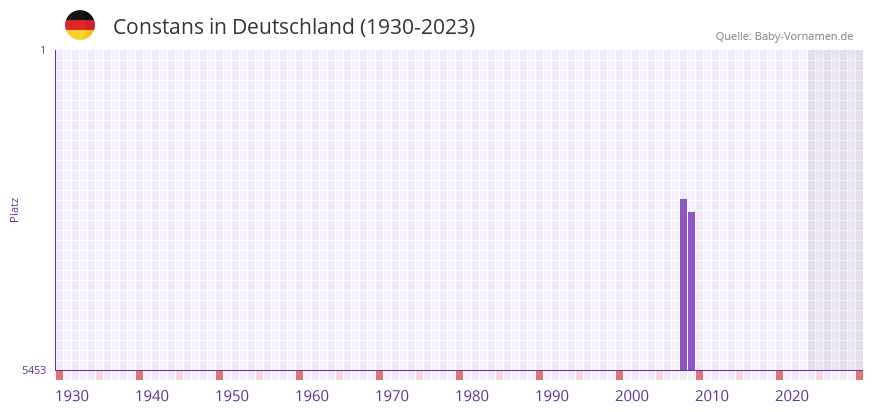 Constans in der Vornamen-Hitliste von Deutschland (1930-2023)