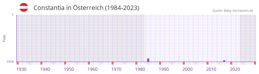 Constantia in der Vornamen-Hitliste von sterreich (1984-2023)