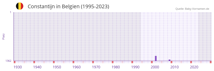 Constantijn in der Vornamen-Hitliste von Belgien (1995-2023)