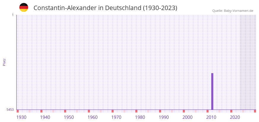 Constantin-Alexander in der Vornamen-Hitliste von Deutschland (1930-2023)