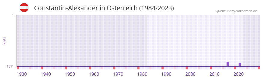 Constantin-Alexander in der Vornamen-Hitliste von sterreich (1984-2023)
