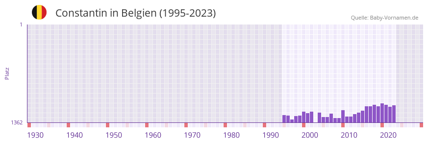 Constantin in der Vornamen-Hitliste von Belgien (1995-2023)