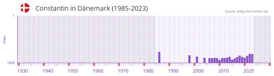 Constantin in der Vornamen-Hitliste von Dnemark (1985-2023)