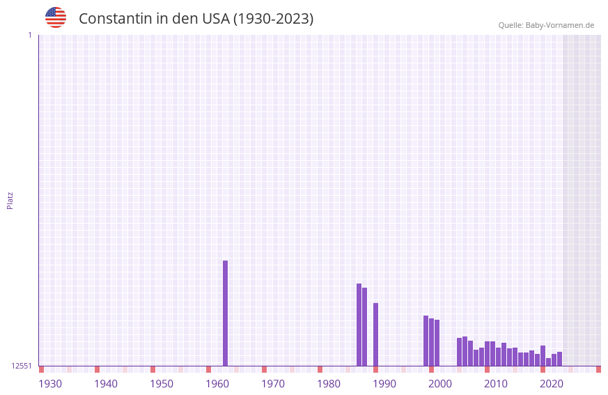 Constantin in der Vornamen-Hitliste von den USA (1930-2023)