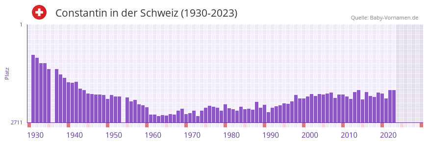 Constantin in der Vornamen-Hitliste von der Schweiz (1930-2023)