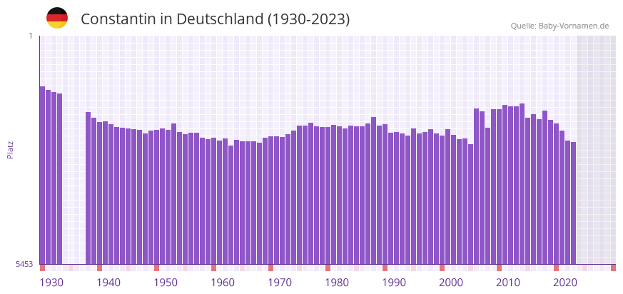 Constantin in der Vornamen-Hitliste von Deutschland (1930-2023)