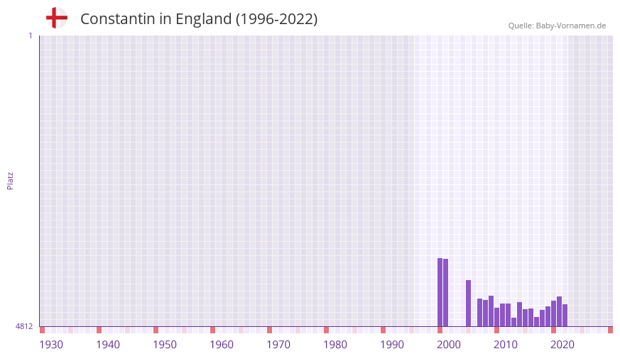 Constantin in der Vornamen-Hitliste von England (1996-2022)