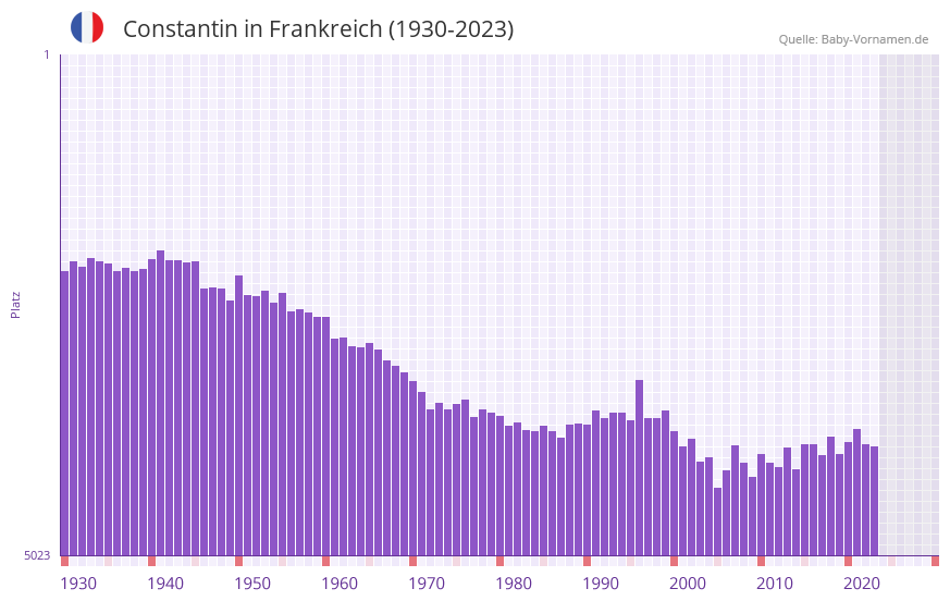 Constantin in der Vornamen-Hitliste von Frankreich (1930-2023)
