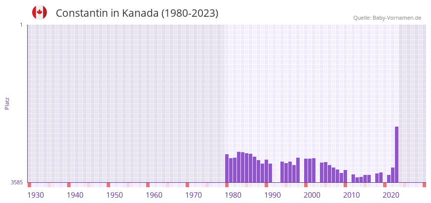 Constantin in der Vornamen-Hitliste von Kanada (1980-2023)