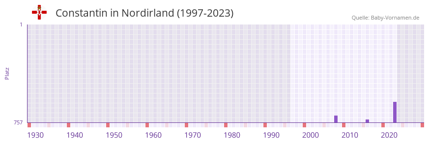 Constantin in der Vornamen-Hitliste von Nordirland (1997-2023)