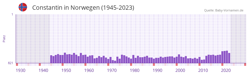 Constantin in der Vornamen-Hitliste von Norwegen (1945-2023)