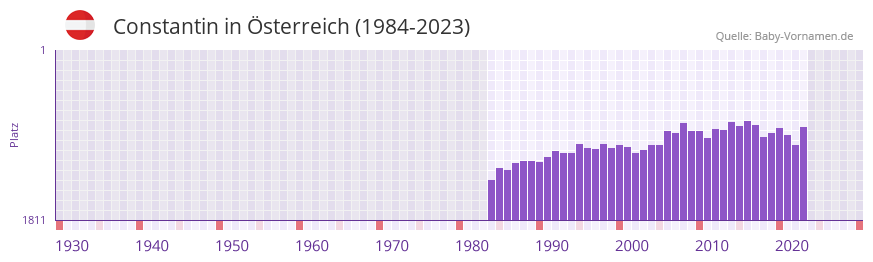 Constantin in der Vornamen-Hitliste von sterreich (1984-2023)