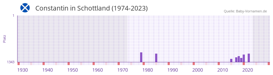 Constantin in der Vornamen-Hitliste von Schottland (1974-2023)