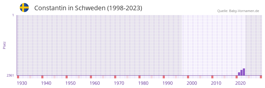 Constantin in der Vornamen-Hitliste von Schweden (1998-2023)