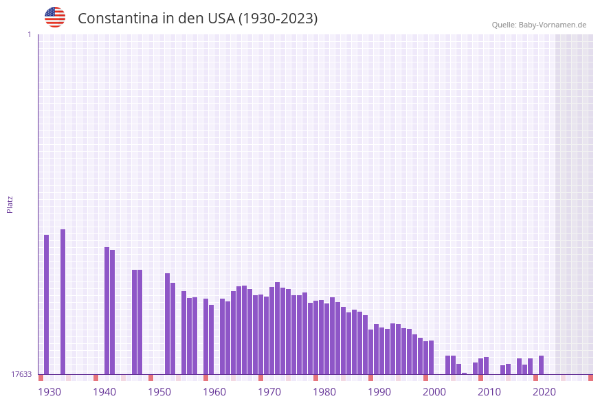 Constantina in der Vornamen-Hitliste von den USA (1930-2023)
