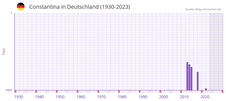 Constantina in der Vornamen-Hitliste von Deutschland (1930-2023)