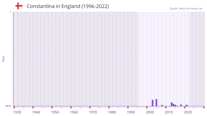 Constantina in der Vornamen-Hitliste von England (1996-2022)