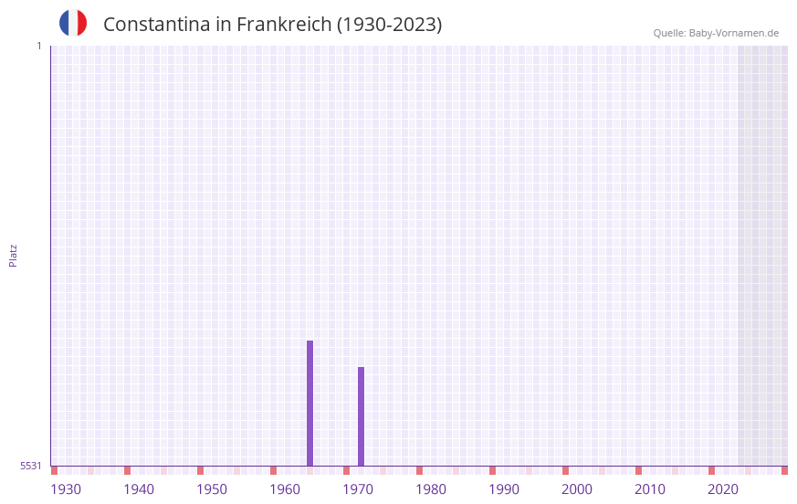 Constantina in der Vornamen-Hitliste von Frankreich (1930-2023)